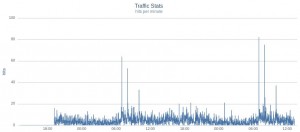 traffic-chart